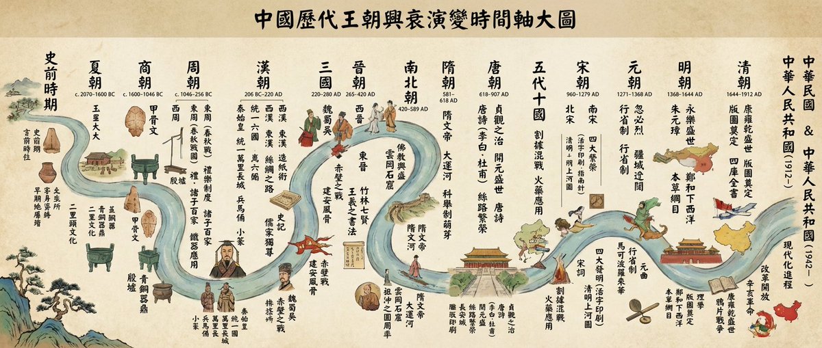 繁体中文的中国朝代信息图表时间线 生成效果示例