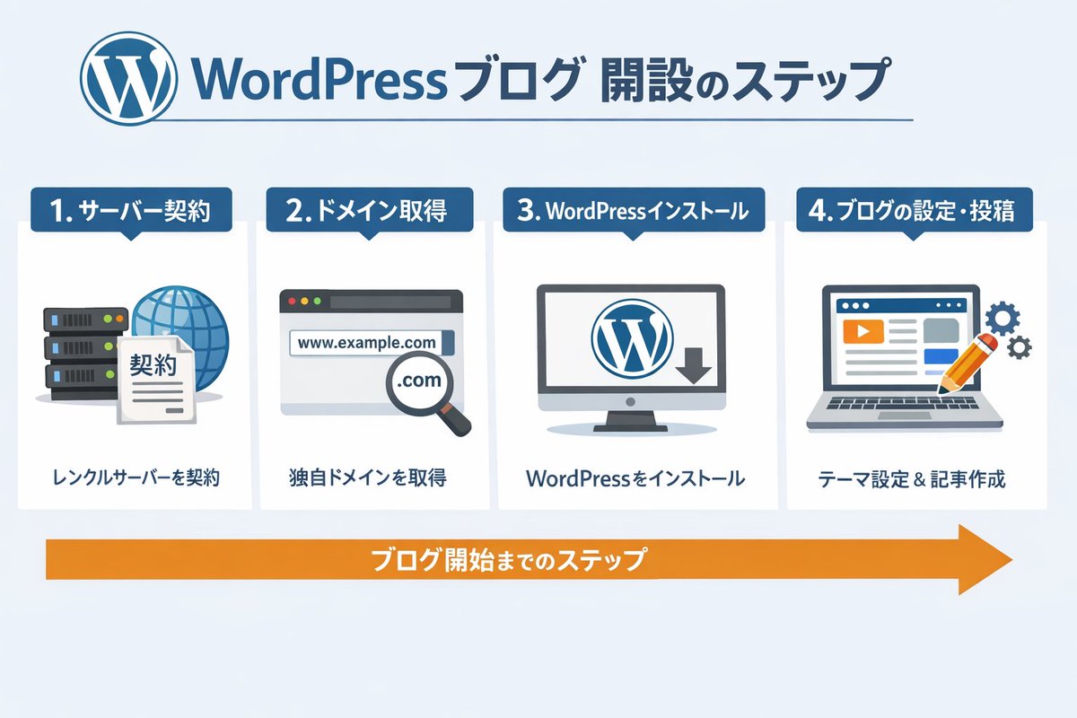 WordPress 博客设置图生成提示生成效果示例