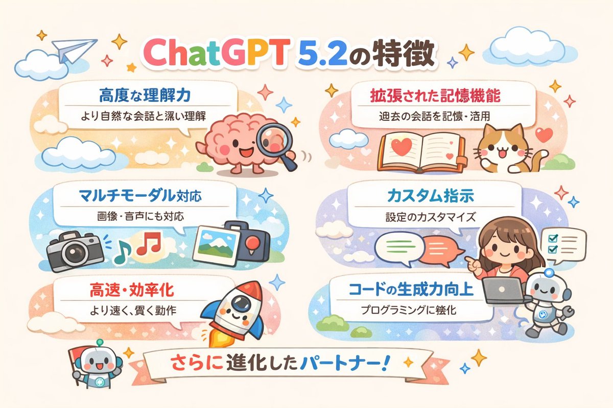 ChatGPT 5.2 功能图（日语文本） 生成效果示例