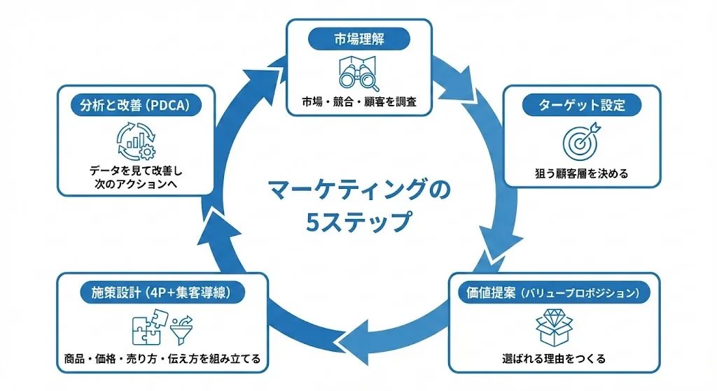 5步营销流程图生成器 生成效果示例